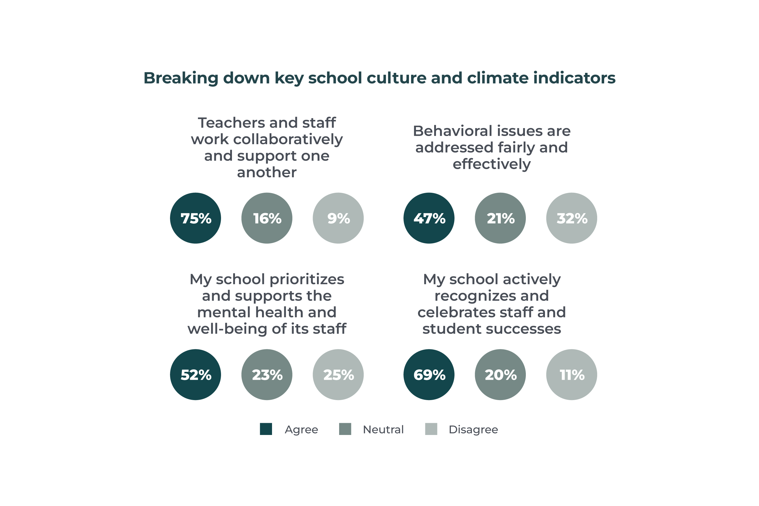 Infographic: Breaking down key school culture and climate indicators Infographic: Breaking down key school culture and climate indicators