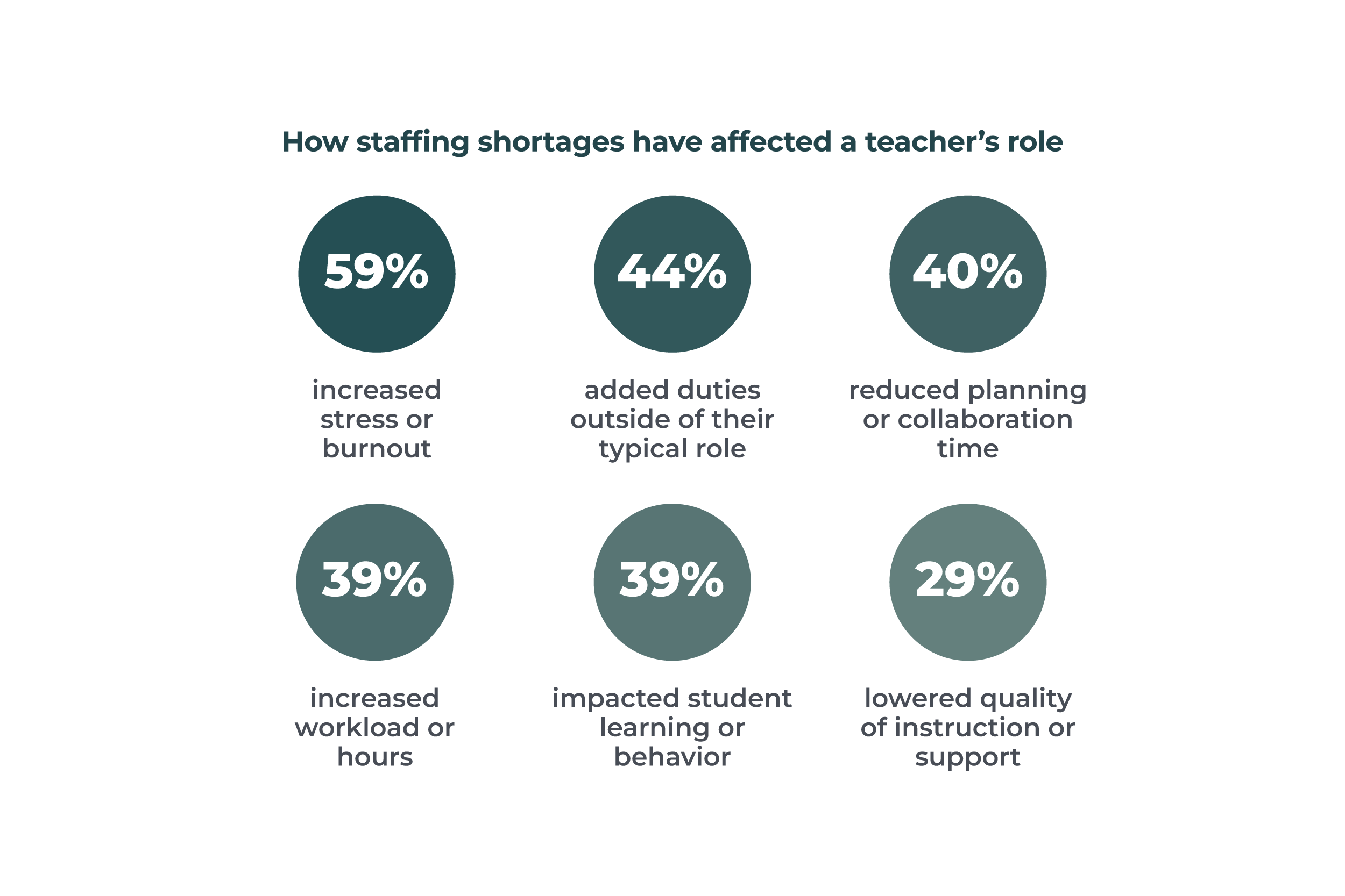 Infographic: How staffing shortages have affected a teacher's role