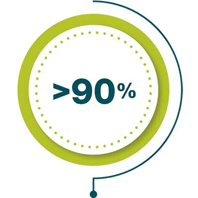 Greater than 90 percent