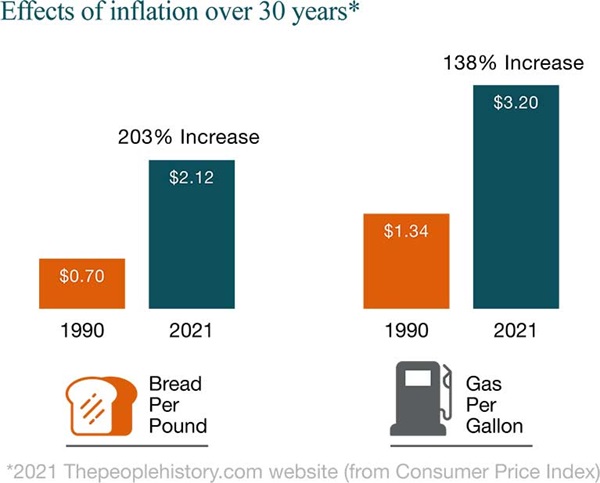 Effects of inflation table